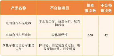 这些产品不合格！京沪苏浙粤五地联手！首次网络销售产品跨区域质量联动抽查结果来了